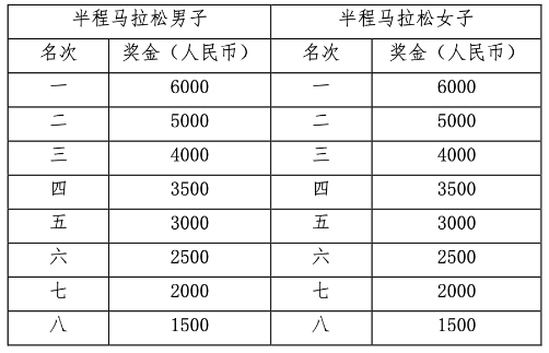 2021马拉松赛事报名青岛_马拉松青岛报名费多少钱_青岛马拉松报名